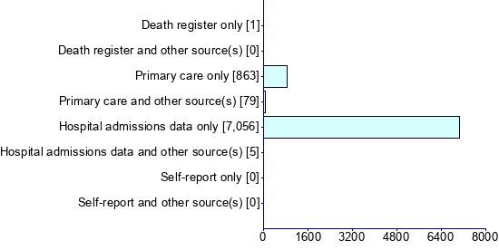 Graph illustrating main data