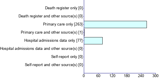 Graph illustrating main data