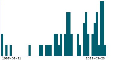 Graph illustrating main data