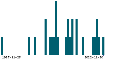 Graph illustrating main data