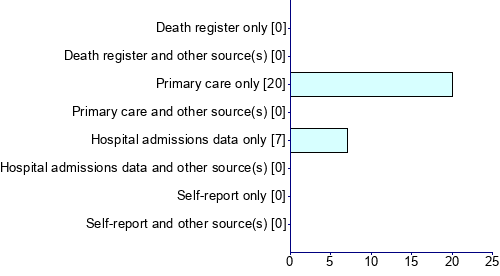 Graph illustrating main data
