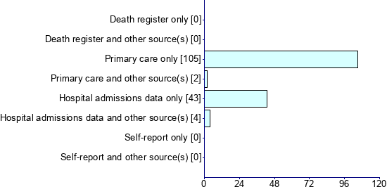Graph illustrating main data