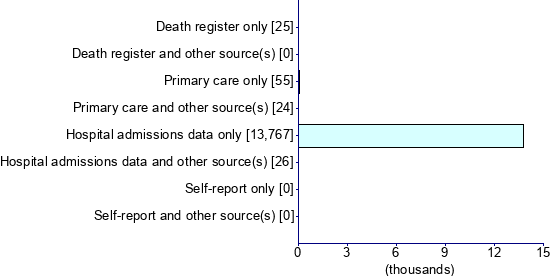Graph illustrating main data