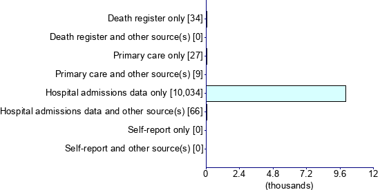 Graph illustrating main data