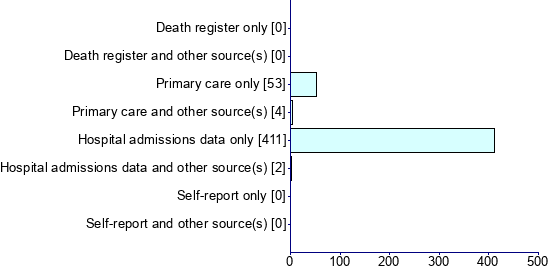 Graph illustrating main data