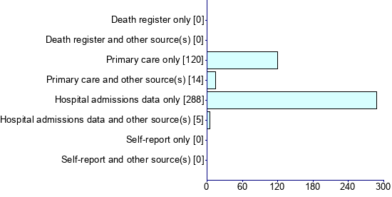 Graph illustrating main data