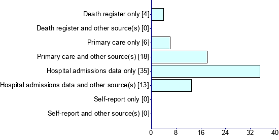 Graph illustrating main data