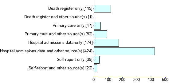 Graph illustrating main data