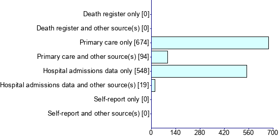 Graph illustrating main data