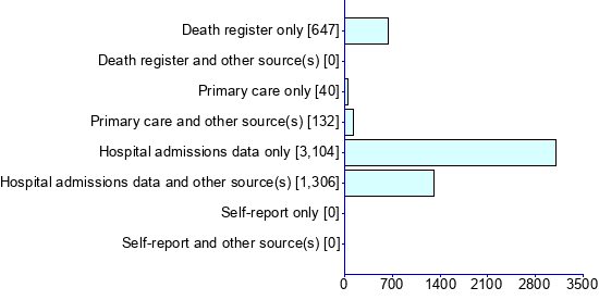 Graph illustrating main data