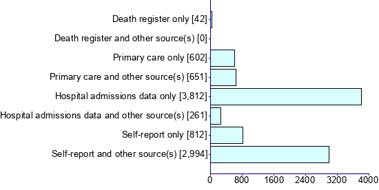 Graph illustrating main data