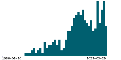 Graph illustrating main data