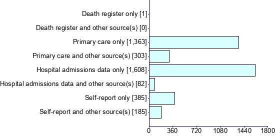 Graph illustrating main data