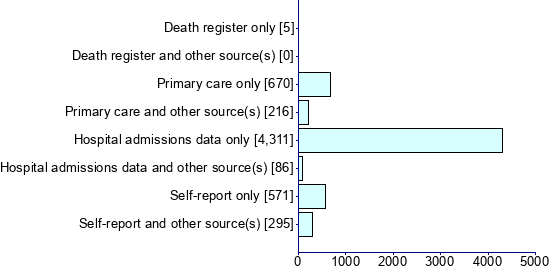 Graph illustrating main data