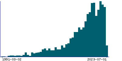 Graph illustrating main data