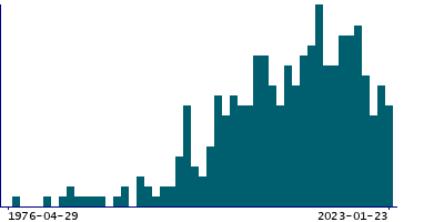 Graph illustrating main data