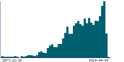 Graph illustrating main data