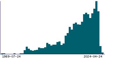 Graph illustrating main data