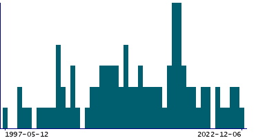 Graph illustrating main data