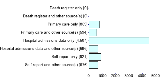 Graph illustrating main data