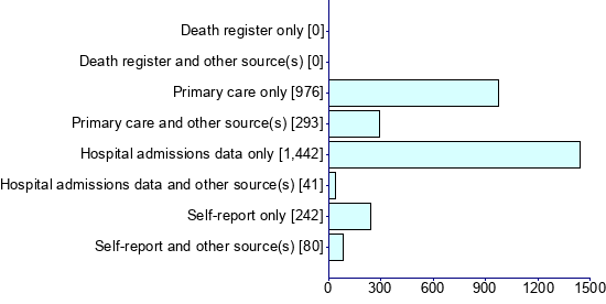 Graph illustrating main data