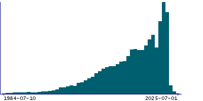 Graph illustrating main data