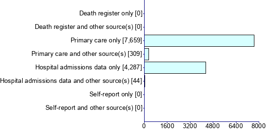 Graph illustrating main data