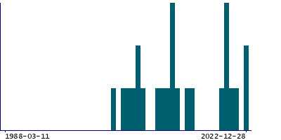 Graph illustrating main data
