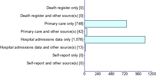 Graph illustrating main data
