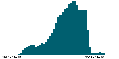 Graph illustrating main data