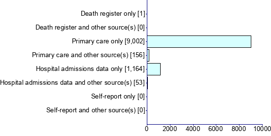 Graph illustrating main data