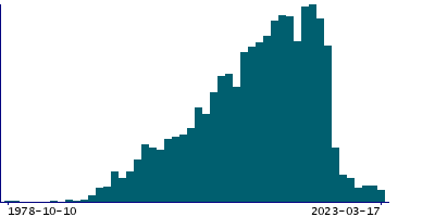Graph illustrating main data