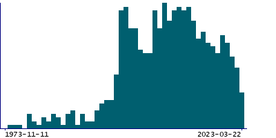 Graph illustrating main data