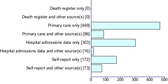 Graph illustrating main data
