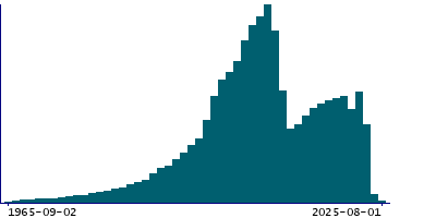 Graph illustrating main data