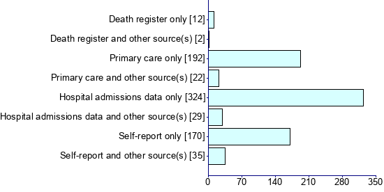 Graph illustrating main data