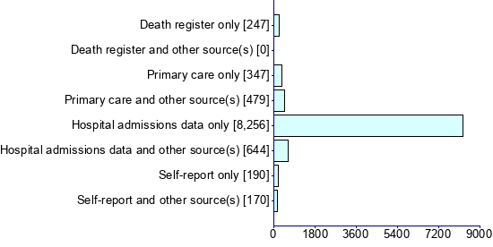 Graph illustrating main data