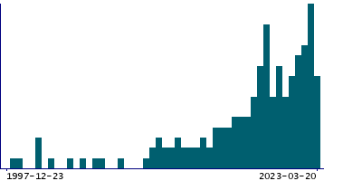 Graph illustrating main data