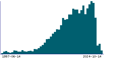Graph illustrating main data