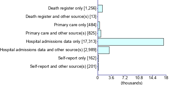 Graph illustrating main data