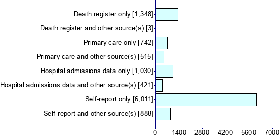 Graph illustrating main data