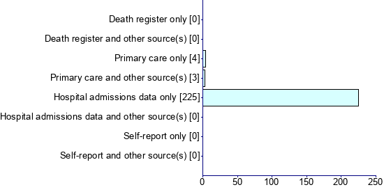 Graph illustrating main data