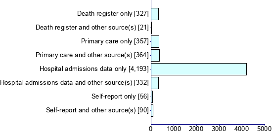Graph illustrating main data