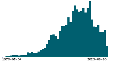 Graph illustrating main data