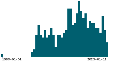 Graph illustrating main data
