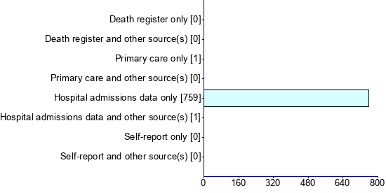 Graph illustrating main data