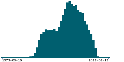 Graph illustrating main data
