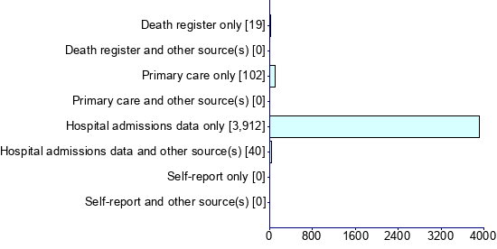 Graph illustrating main data