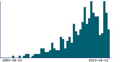 Graph illustrating main data