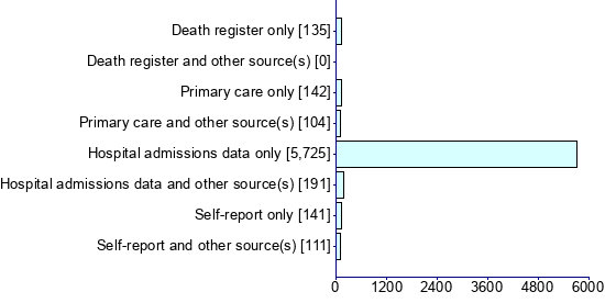 Graph illustrating main data